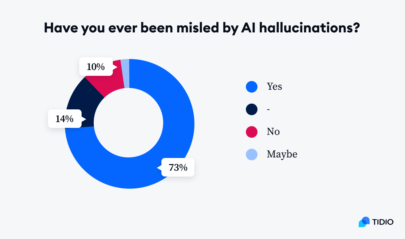stat 2 Around 72% trust AI to provide reliable and truthful information, however, most of them (75%) have been misled by AI at least once