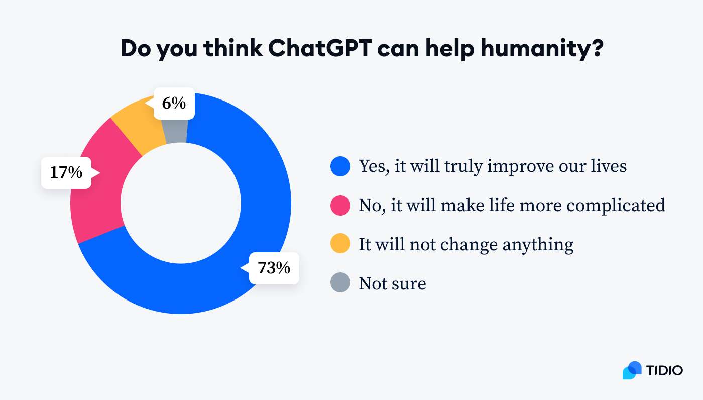 improve our lives stat As many as 73% of people believe that ChatGPT will drastically improve our lives image
