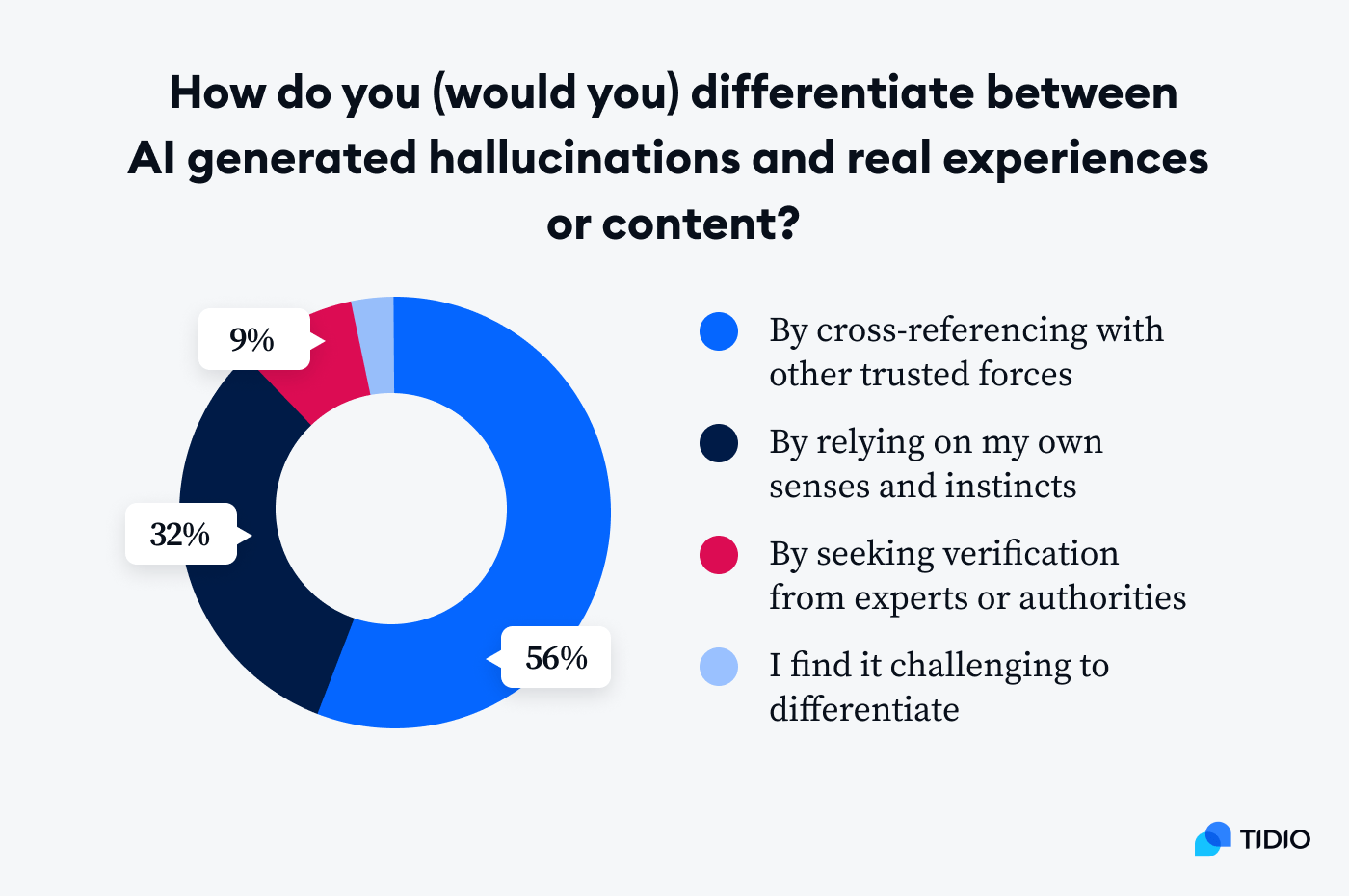 As many as 32% of people spot AI hallucinations by relying on their instincts, while 57% cross-reference with other resources