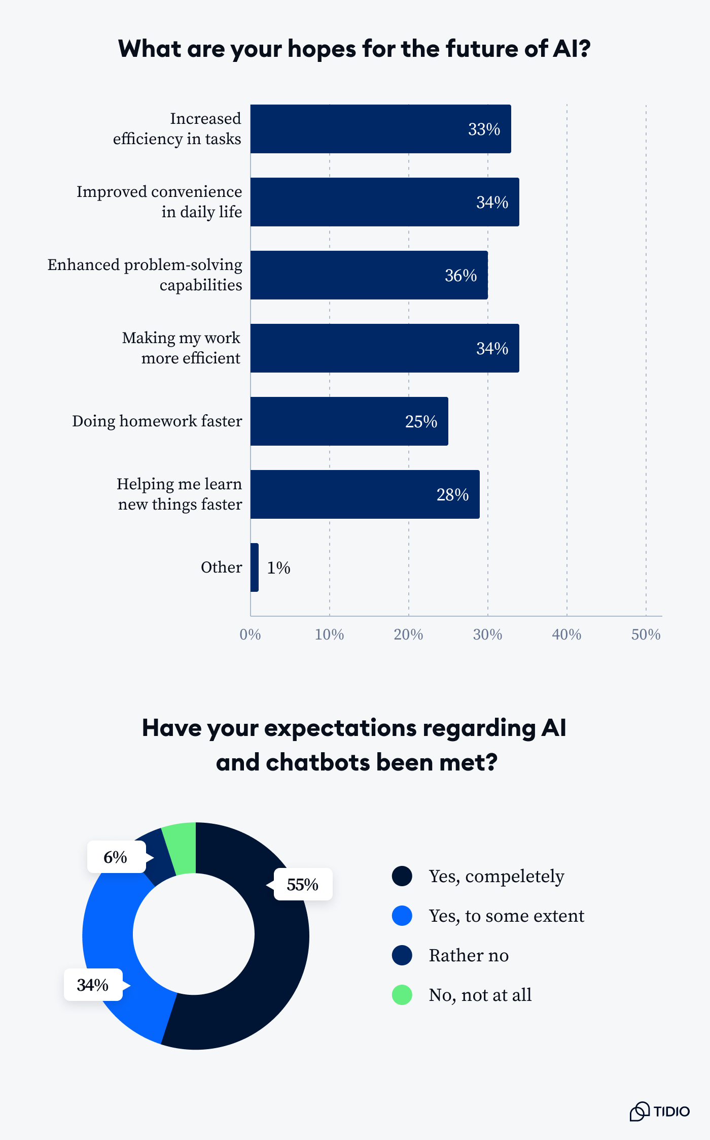 AI adoption: fears and expectations data