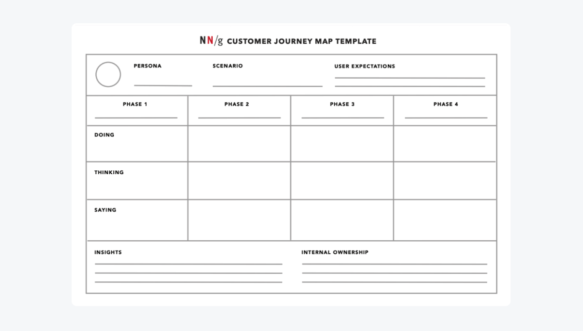 How to Create a Customer Journey Map? [+Examples]