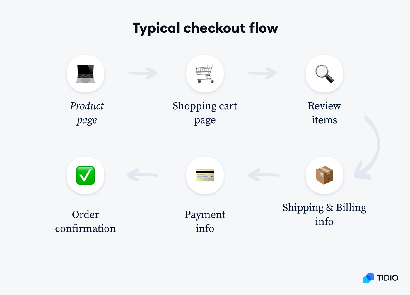 example of typical checkout flow