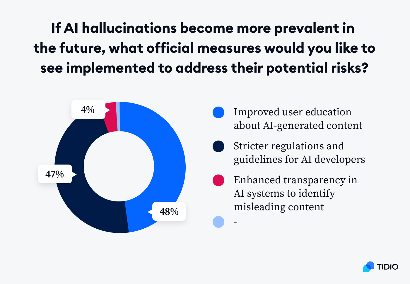 About 47% would vote for stronger regulations and guidelines for developers