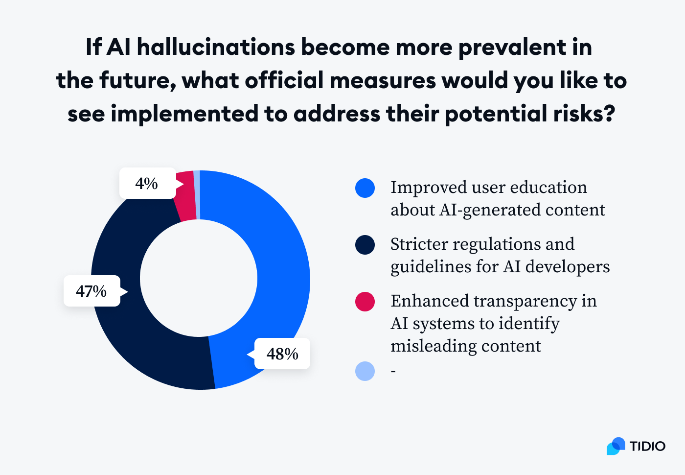 stat 4 About 47% would vote for stronger regulations and guidelines for developers