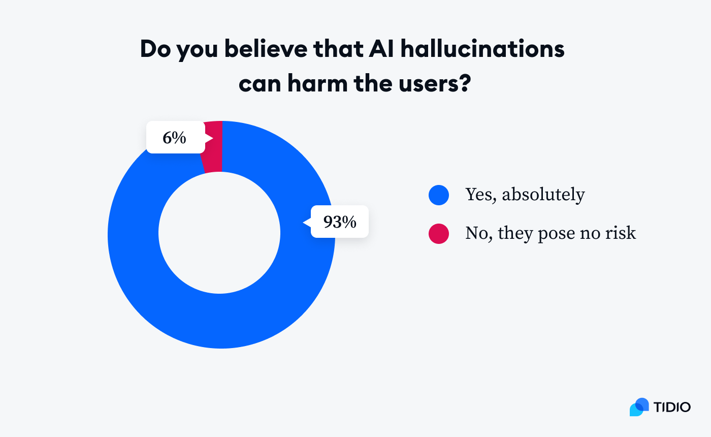 Around 93% are convinced that AI hallucinations can harm the users