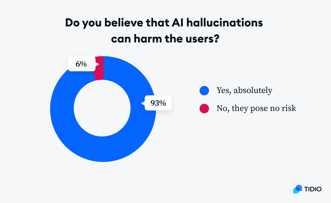 stat 5 Around 93% are convinced that AI hallucinations can harm the users