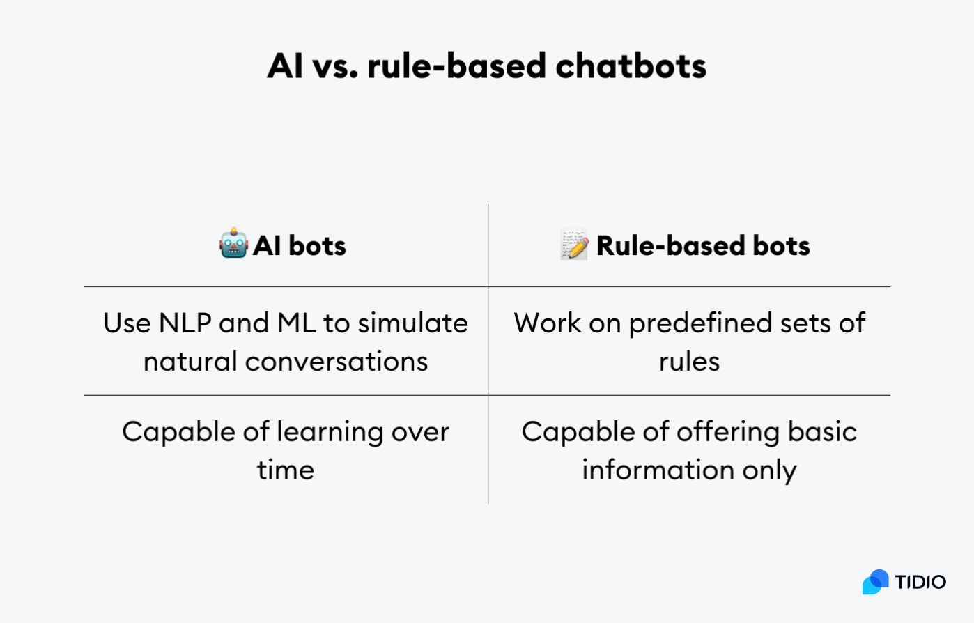 rule-based and AI-powered bots comparison