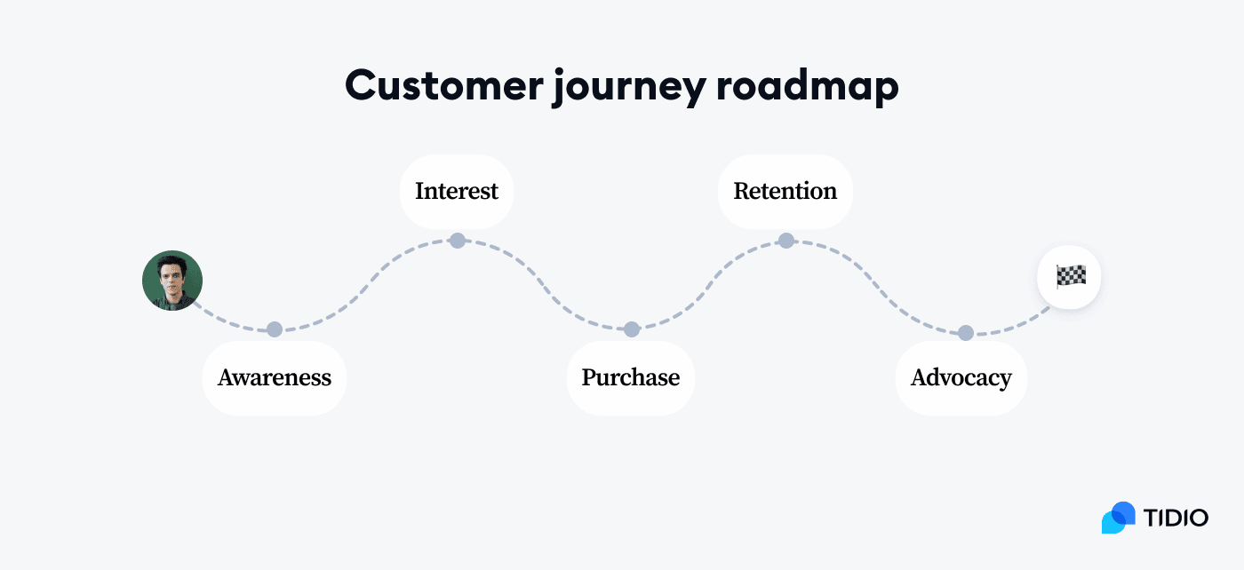 customer journey roadmap image