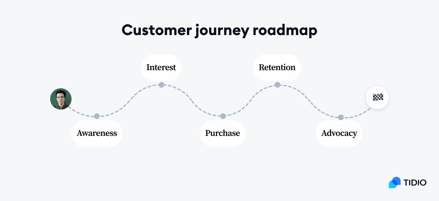 customer journey roadmap image customer journey roadmap image