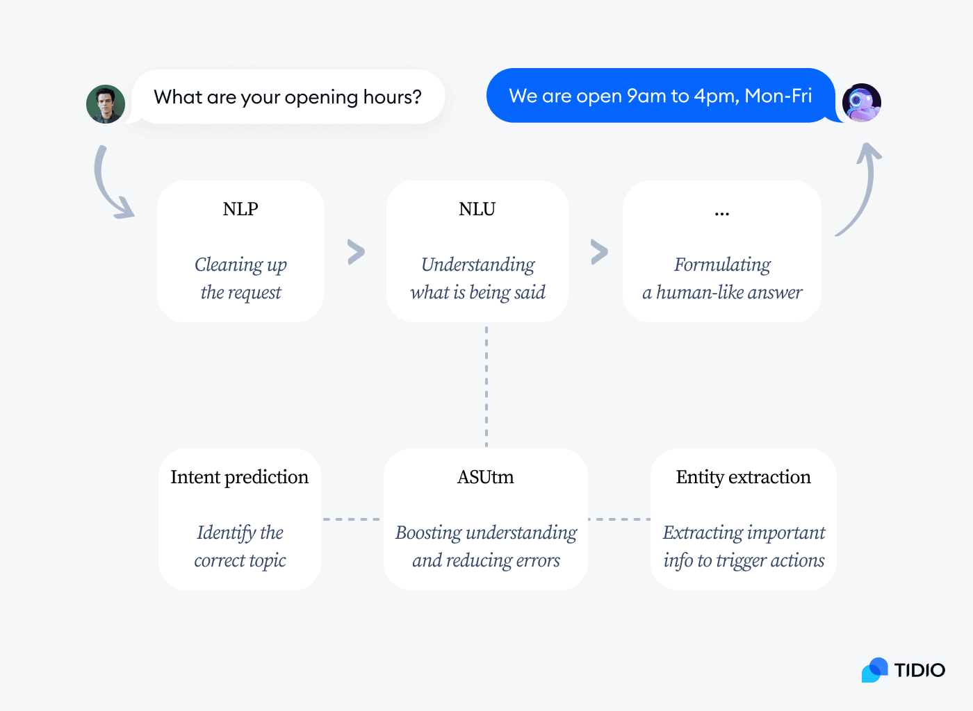 algorithm how conversational ai works algorithm how conversational ai works