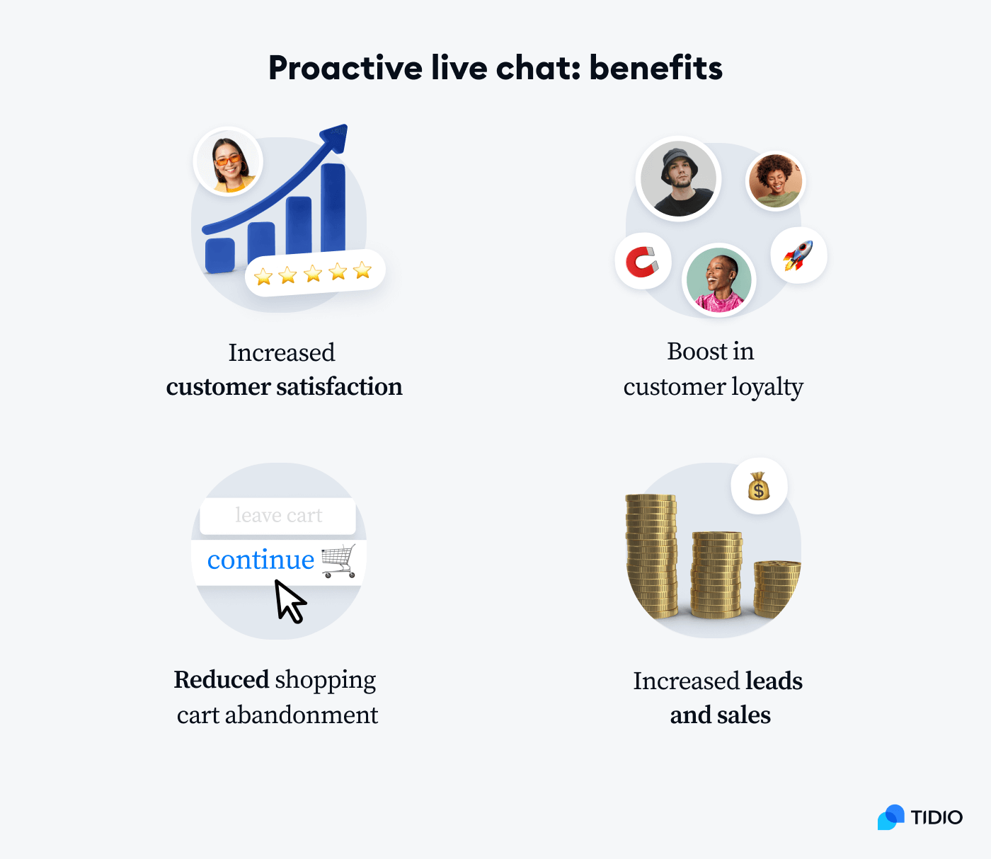 proactive live chat benefits on a graph