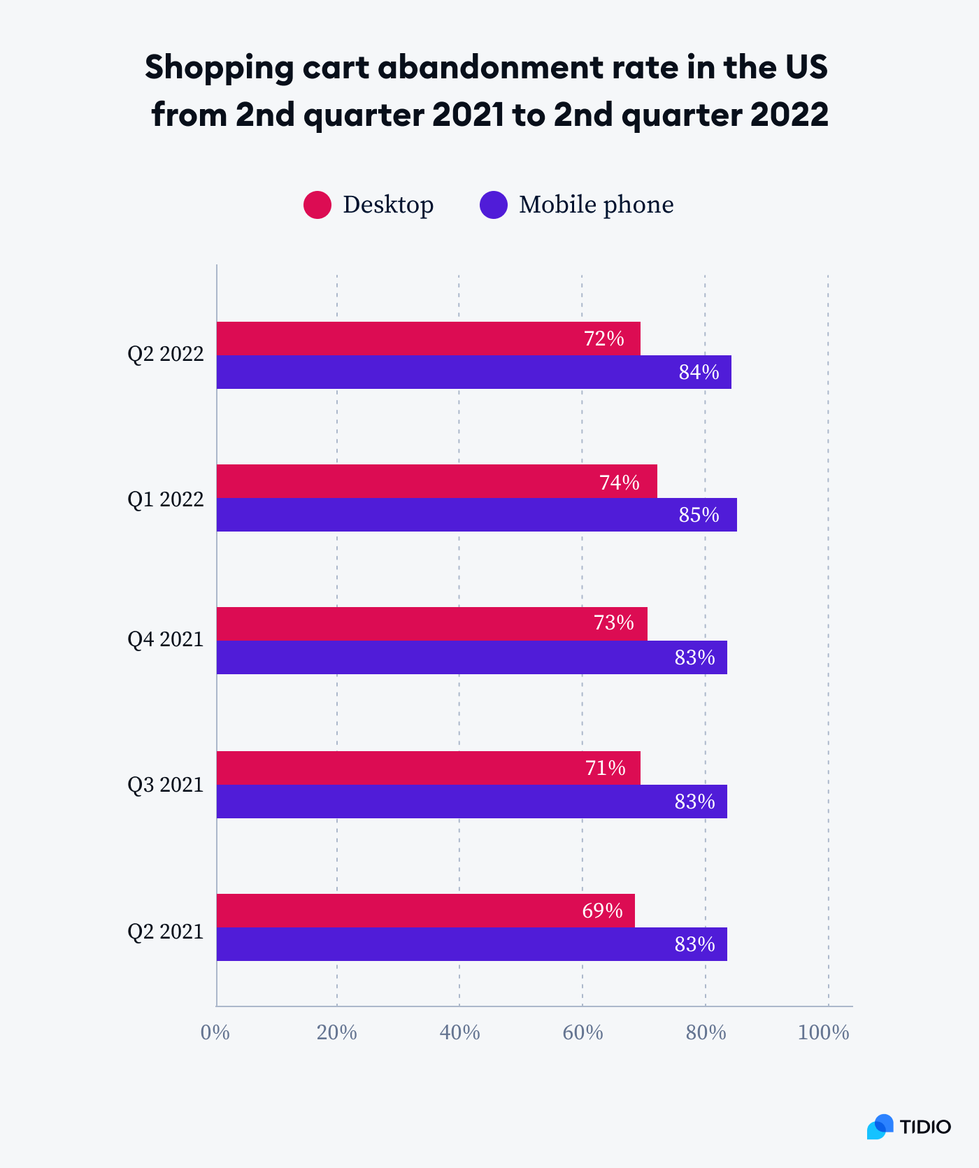 US shopping cart abandonment rate in US 