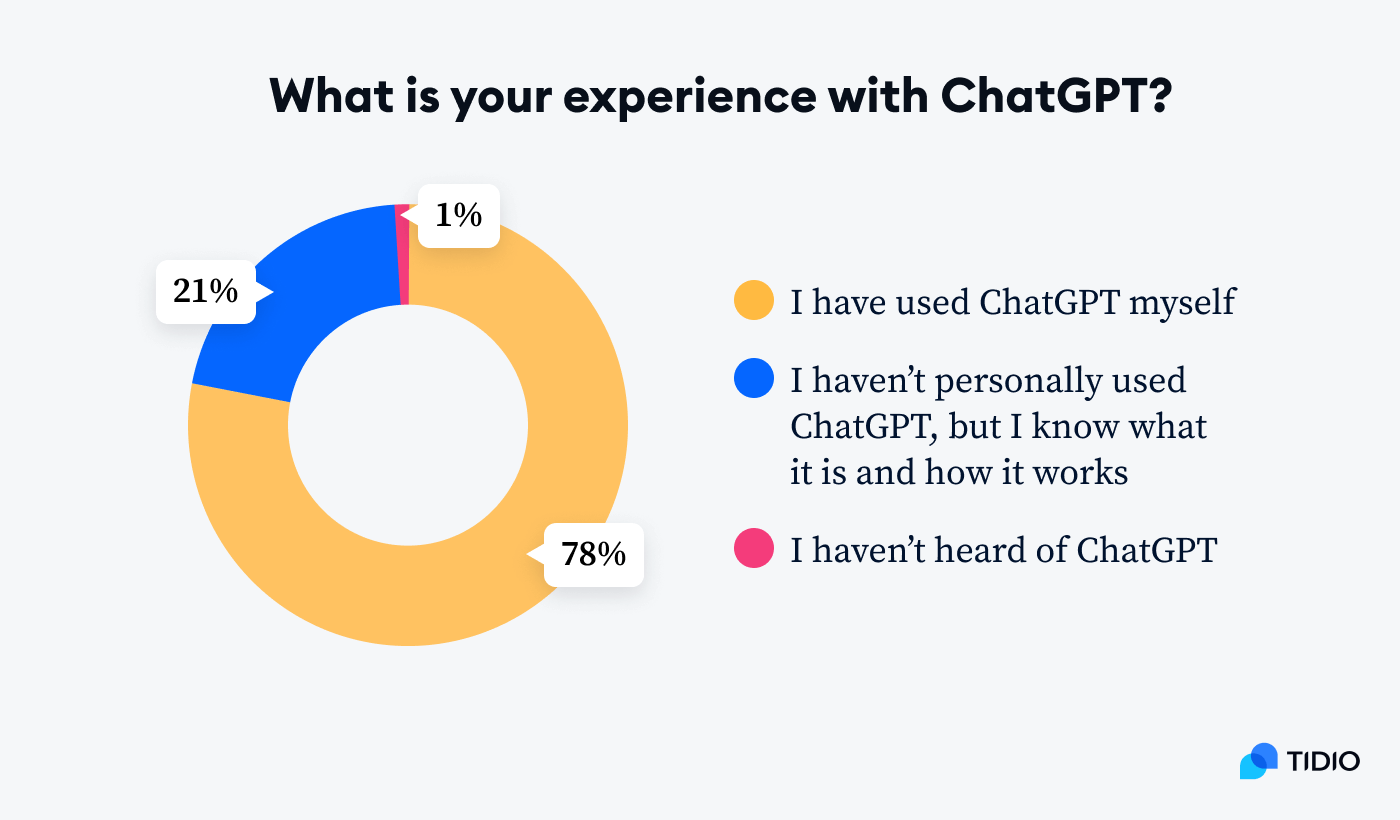 users experience with chatGPT on graph
