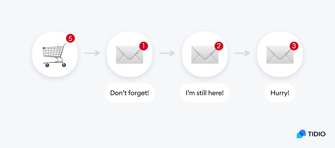 Abandoned cart email sequence on image