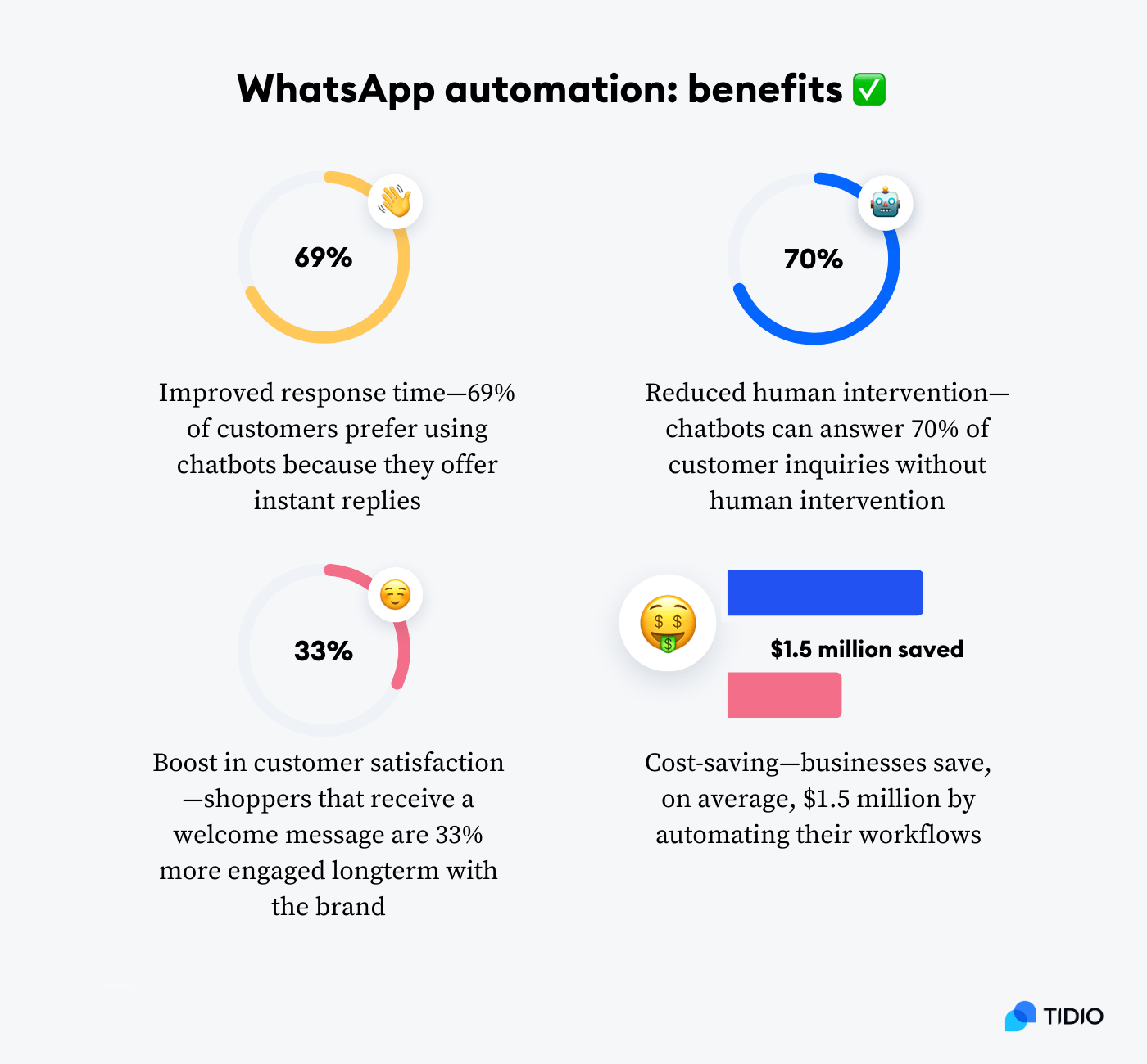 Benefits of WhatsApp automation listed on image