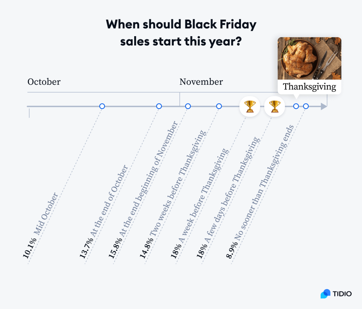 Black Friday marketing strategies timeline When is the best time to start Black Friday marketing strategies timeline