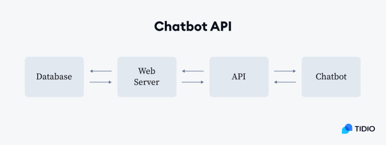 13 Best Chatbot APIs for Websites [+Free AI Bot Integrations]