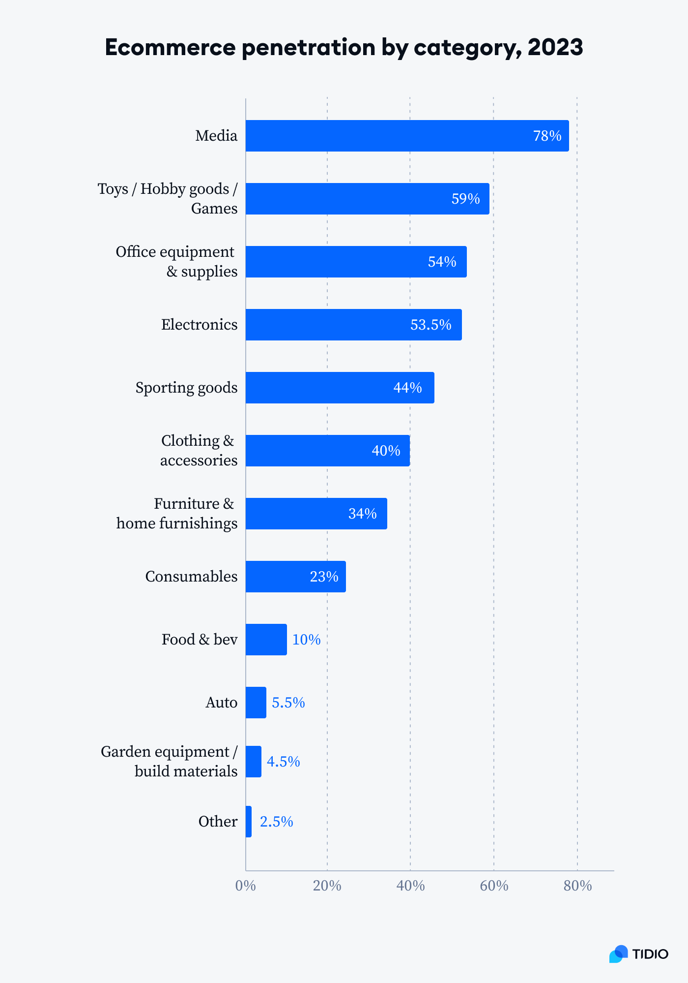 stat 2 Ecommerce will account for about 22% of total global retail sales in 2023, with expected sales value of more than $6 trillion