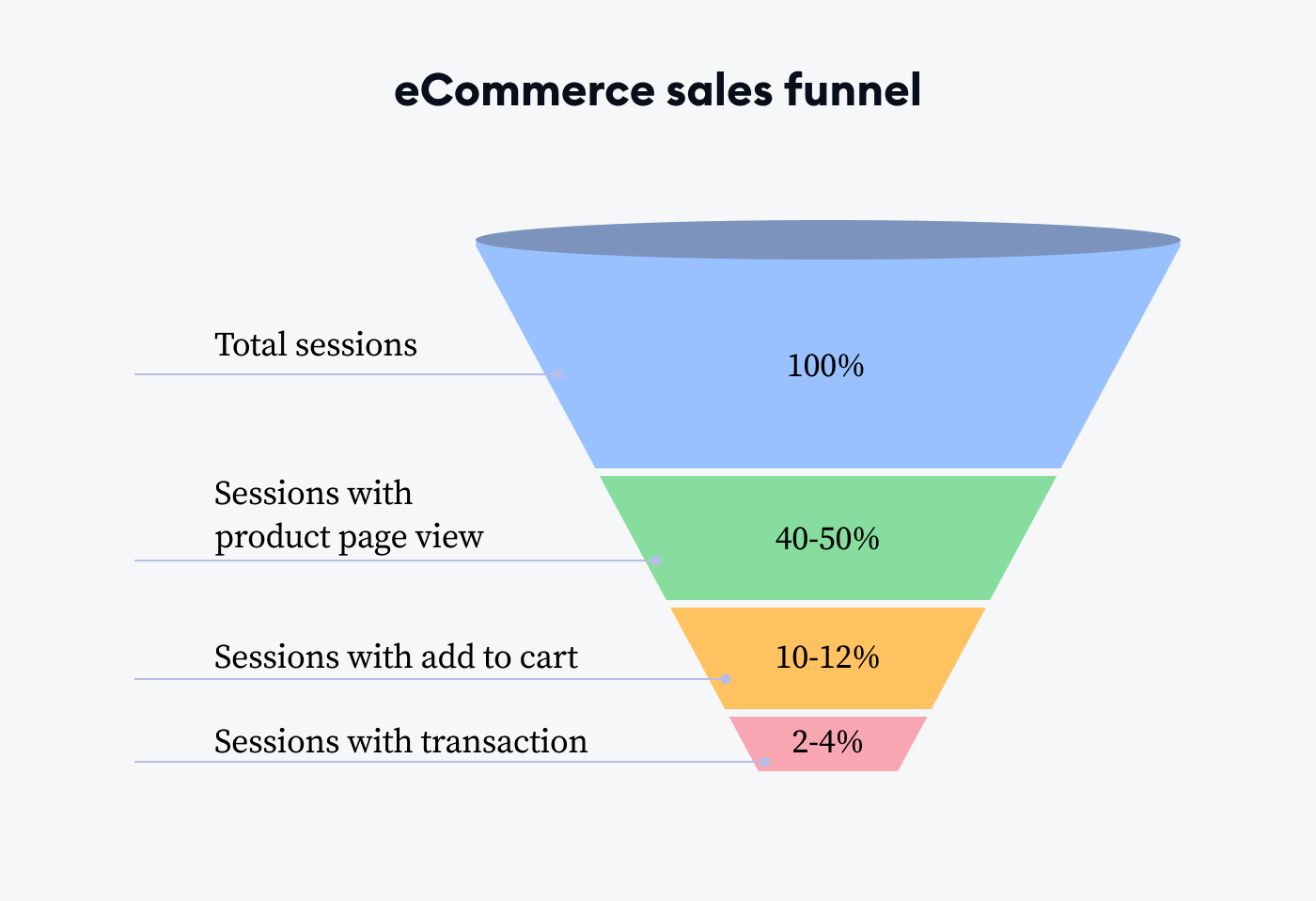 ecommerce sales funnels on image