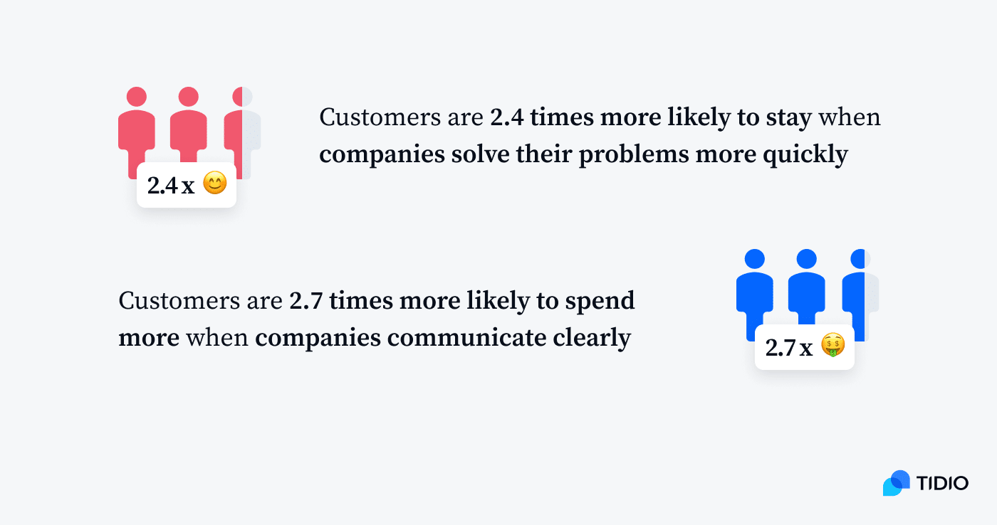 Faster response time visualization Faster response time visualization