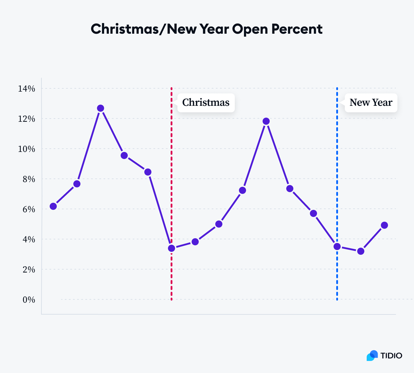christmas newsletter open rate graph