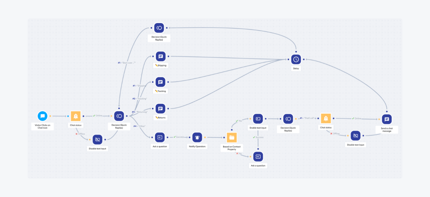 how a chatbot flowchart looks in real life for comparison how a chatbot flowchart looks in real life for comparison on image