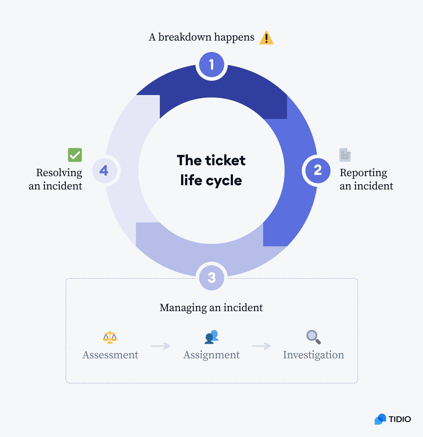 cyrcle of online ticketing systems work