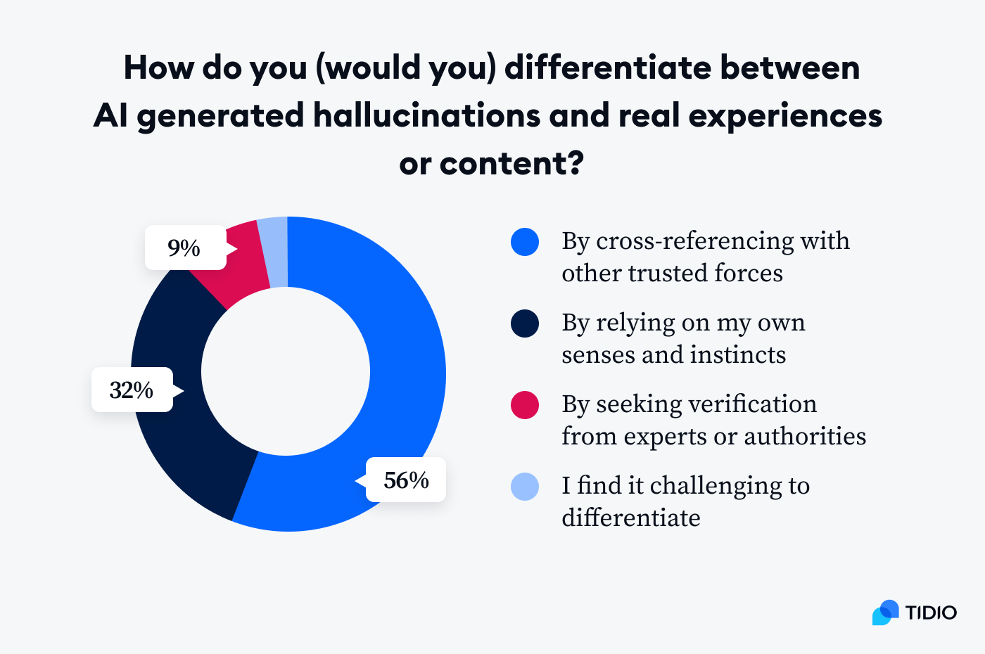 stat 6 How to spot AI hallucinations