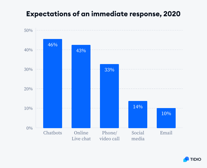 expectation of an immediate response graph expectation of an immediate response graph