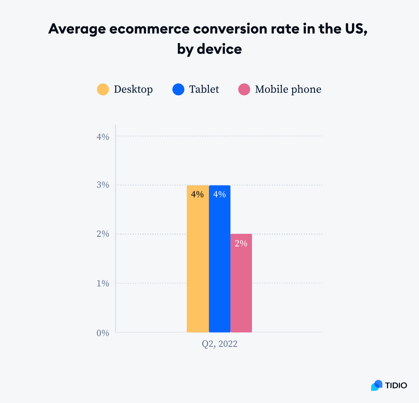 average ecommerce conversion rate in the US by device