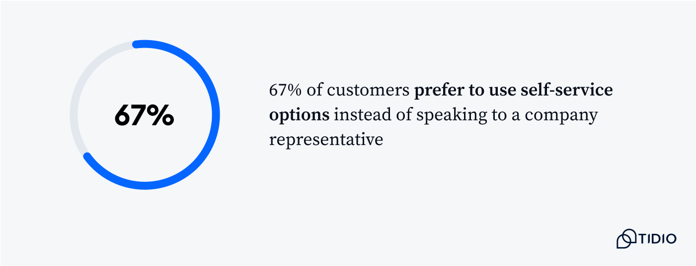 67% of customers prefer self-service over speaking to a company representative.