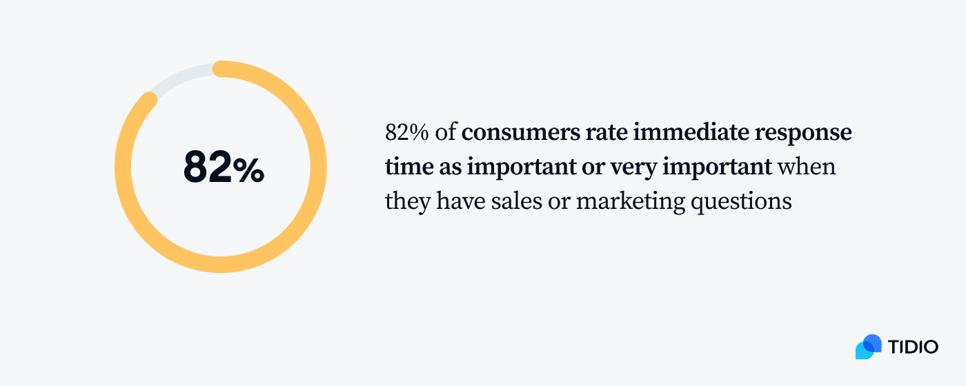 immediate response image with percentage of how many customer want to have immediate response