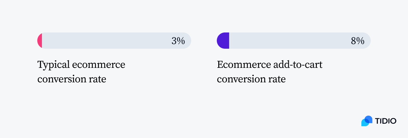 typical conversion rate for ecommerce