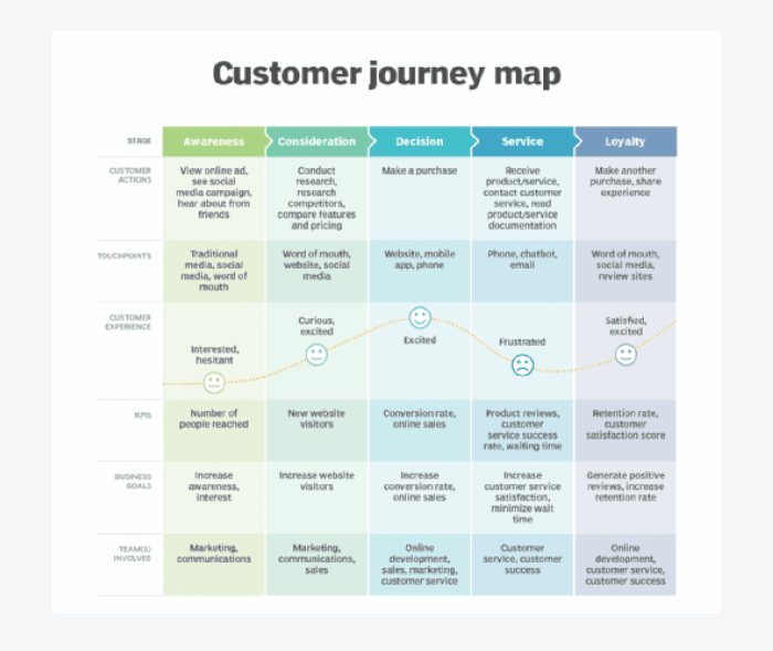 customer journey map