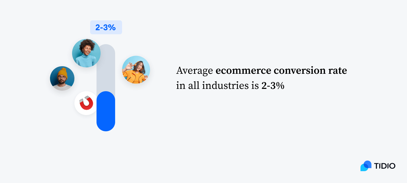 over 3% would be considered a good ecommerce conversion rate