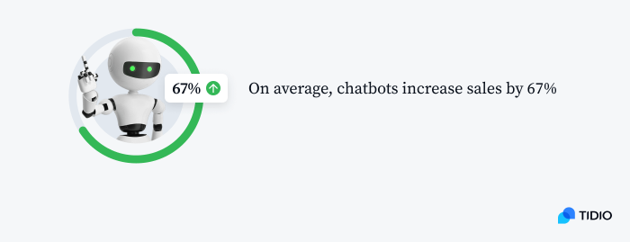 percentage of sales increasing by chatbot image