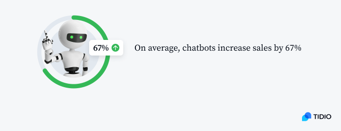percentage of sales increasing by chatbot image percentage of sales increasing by chatbot image