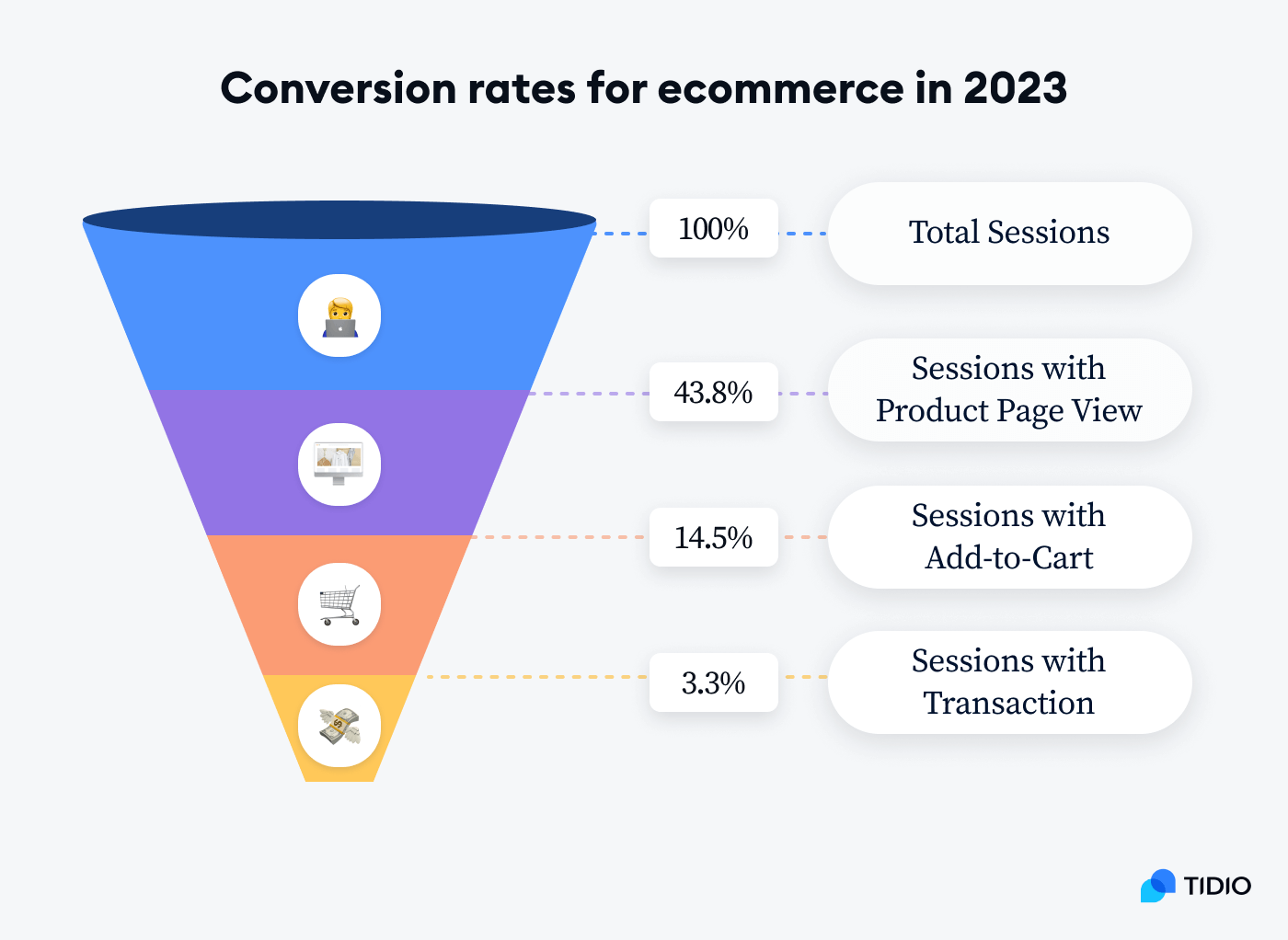 stat 3 conversion rates for ecommerce in 2023