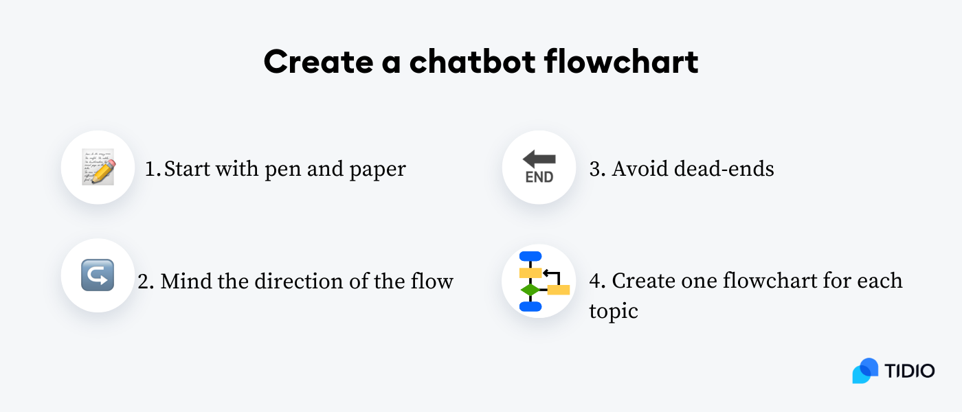 four steps to design the conversational flow on image
