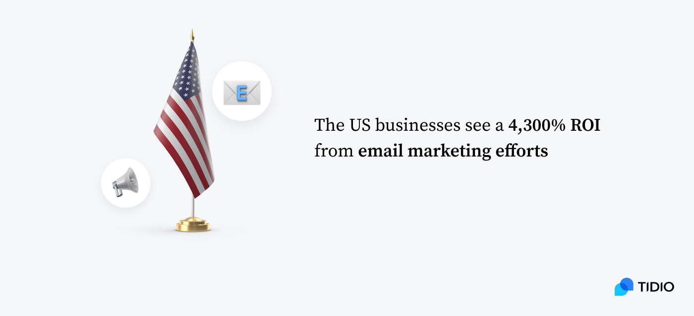 study results 2 4,300% average return on investment (ROI) from their email marketing efforts