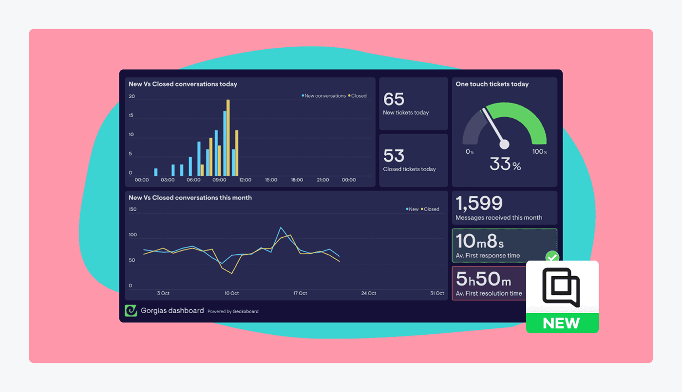 A screenshot of Gorgias’ dashboard including analytics.