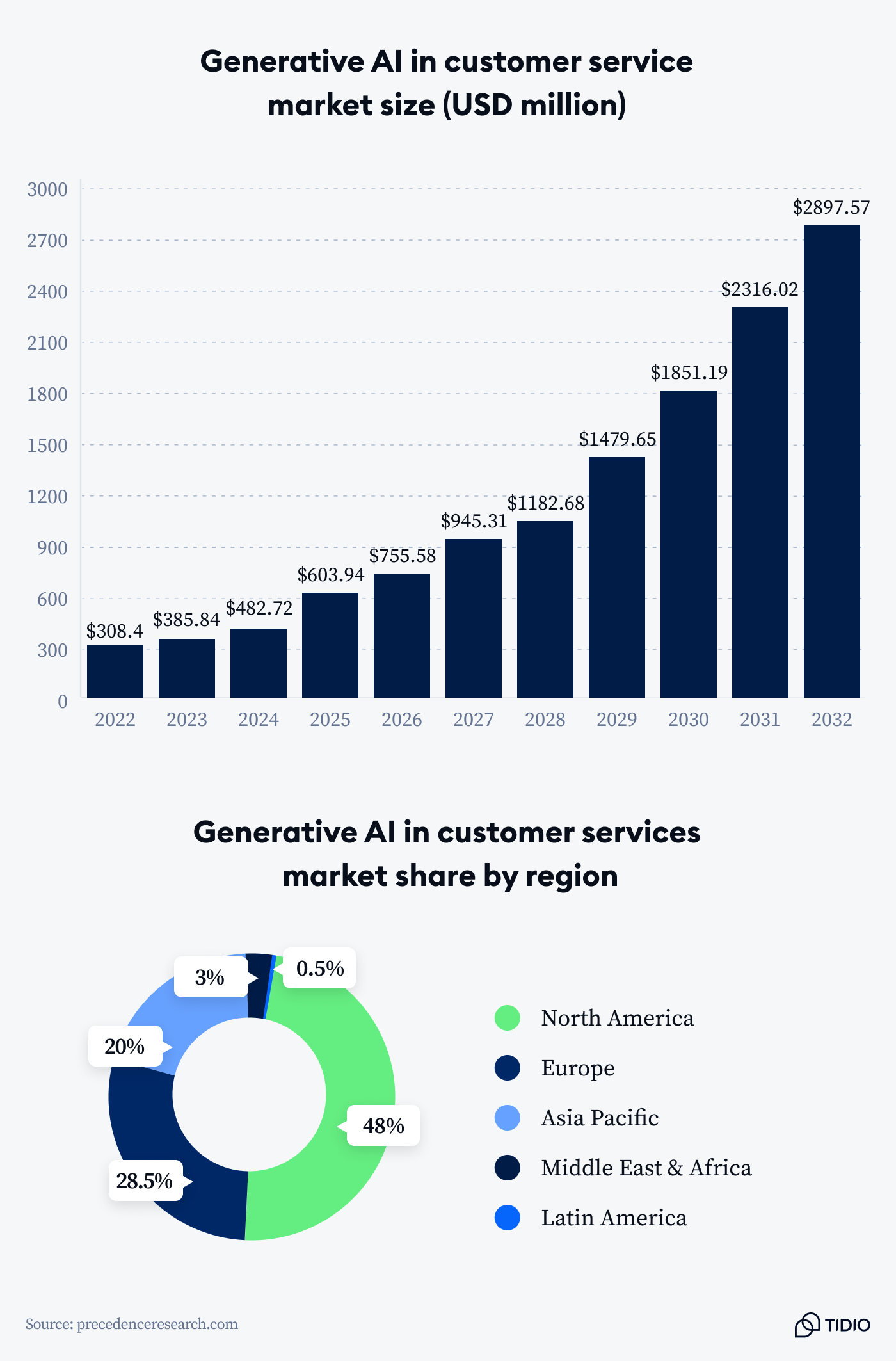 AI in customer service market size and share by region