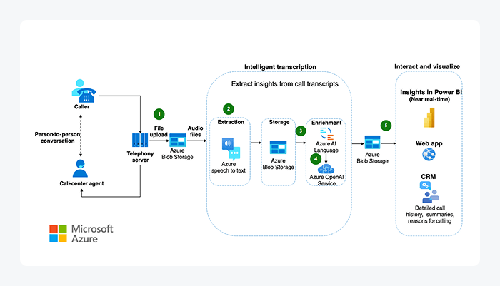 Microsoft uses conversational AI to automate call center operations