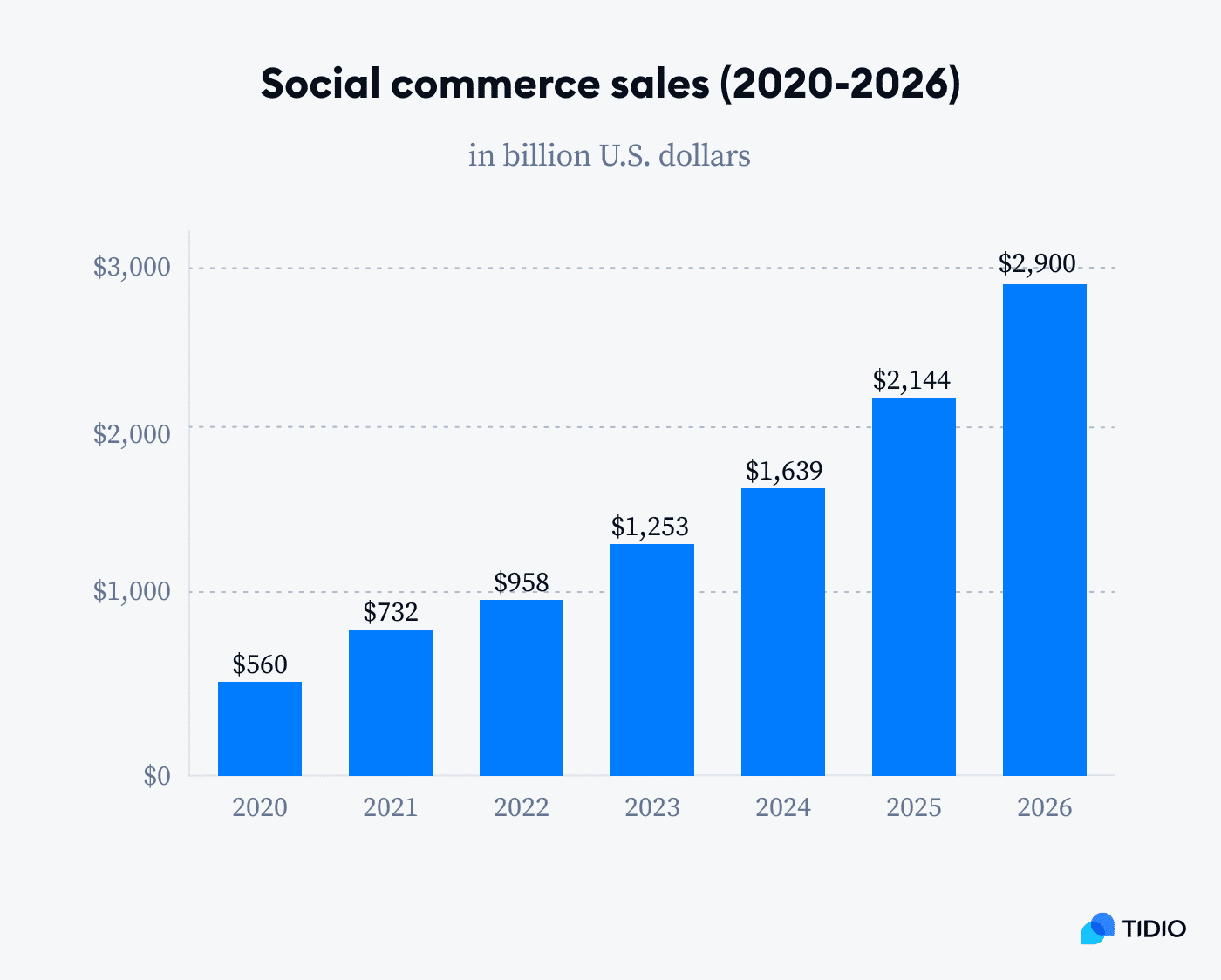 The social commerce market size will reach almost $1.3 trillion in 2023