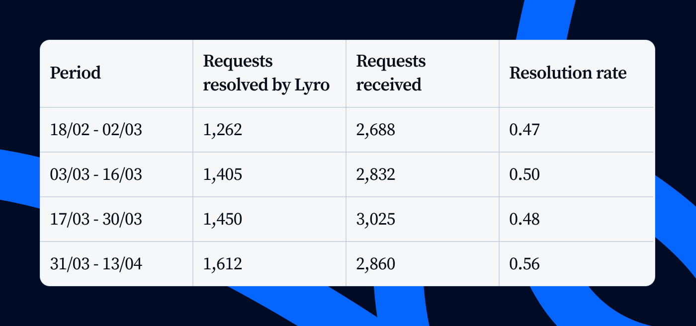 Lyro automates responses to customer queries
