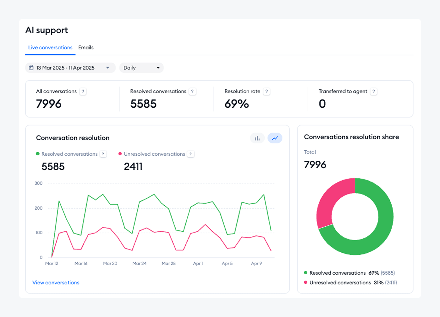 Tidio analytics and reports dashboards