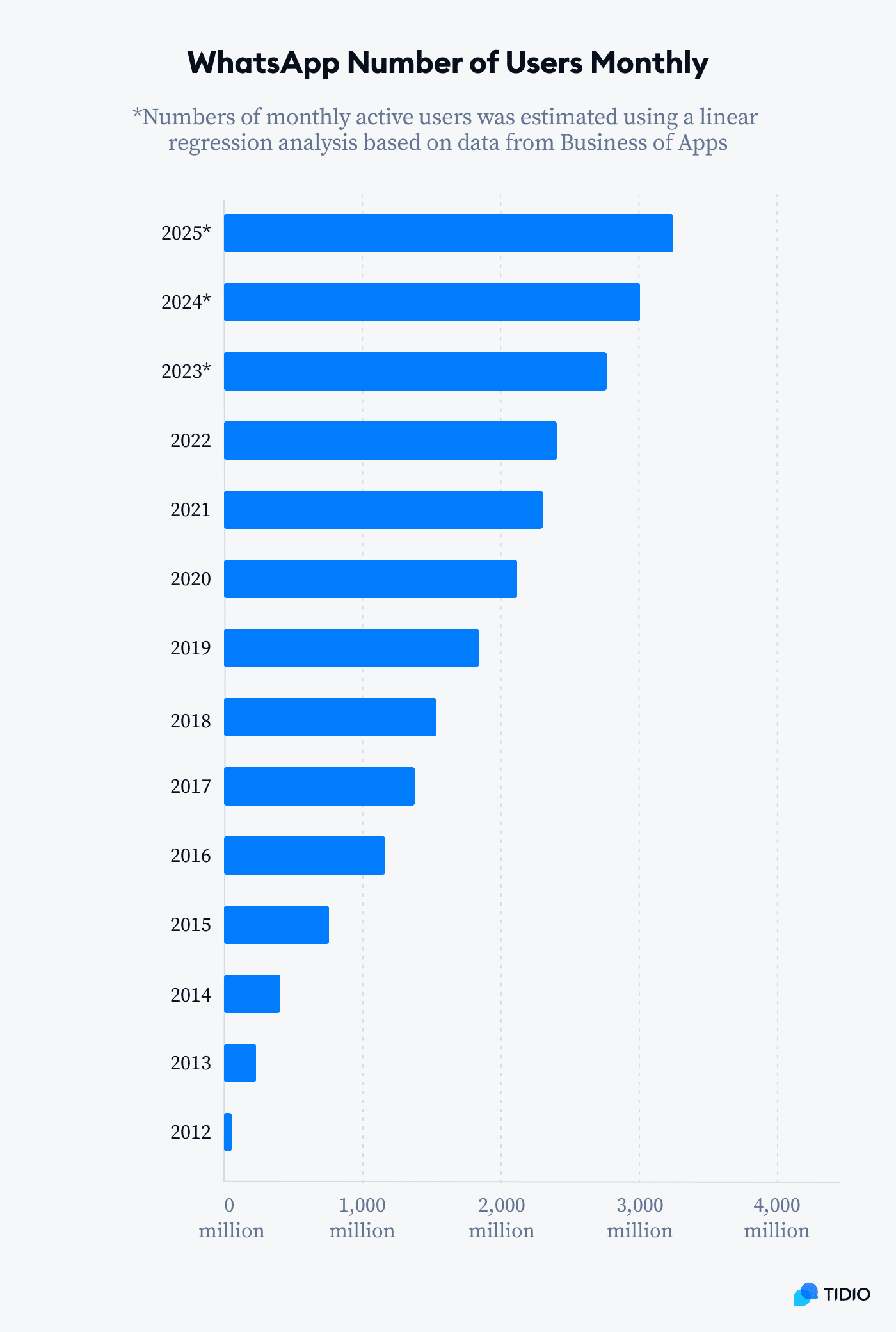year by year graph whatsapp number of users monthly year by year graph