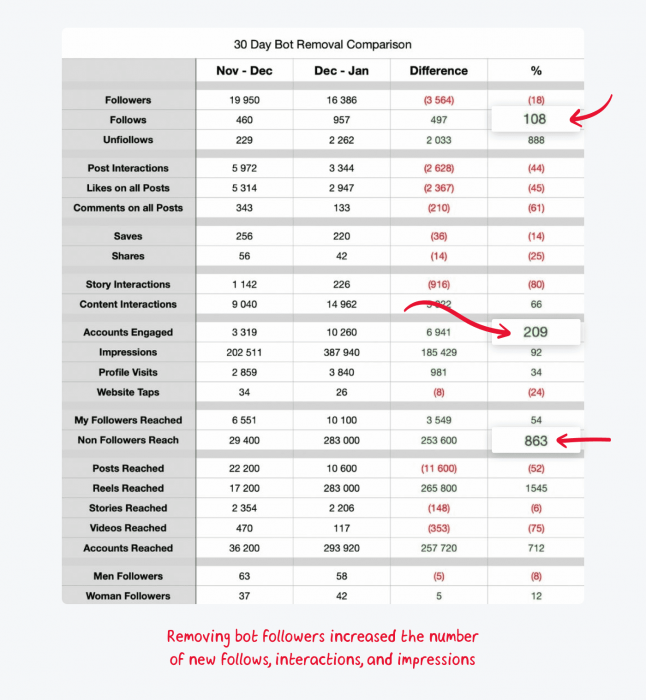 30 day bot removal comparison graphic shows 30 day bot removal comparison introduced by Wild Eye