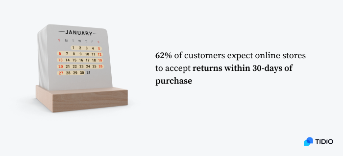 image shows return policy in days and customer expectation