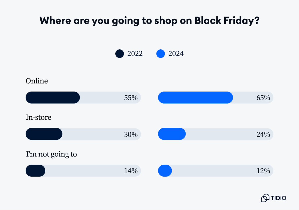 Black Friday Facts & Cyber Monday Stats [Report 2025]